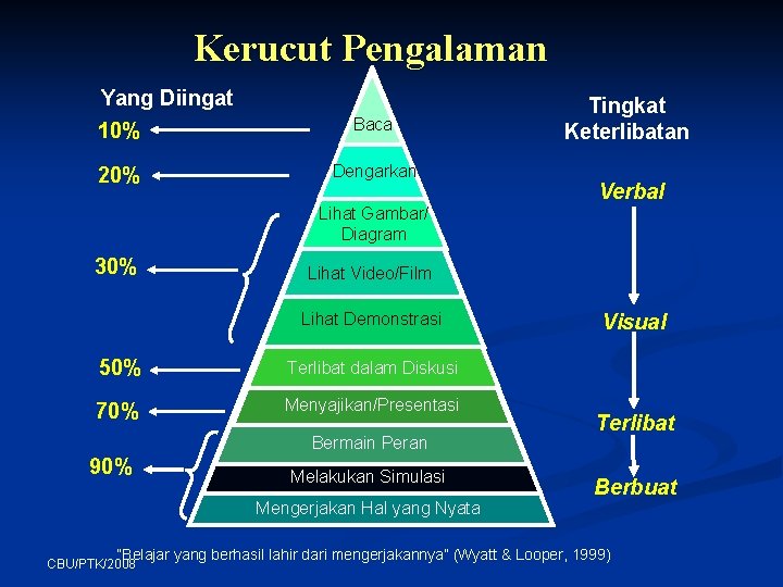 Kerucut Pengalaman Yang Diingat 10% Baca 20% Dengarkan Tingkat Keterlibatan Verbal Lihat Gambar/ Diagram