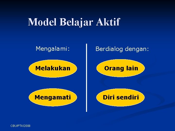 Model Belajar Aktif CBU/PTK/2008 Mengalami: Berdialog dengan: Melakukan Orang lain Mengamati Diri sendiri 