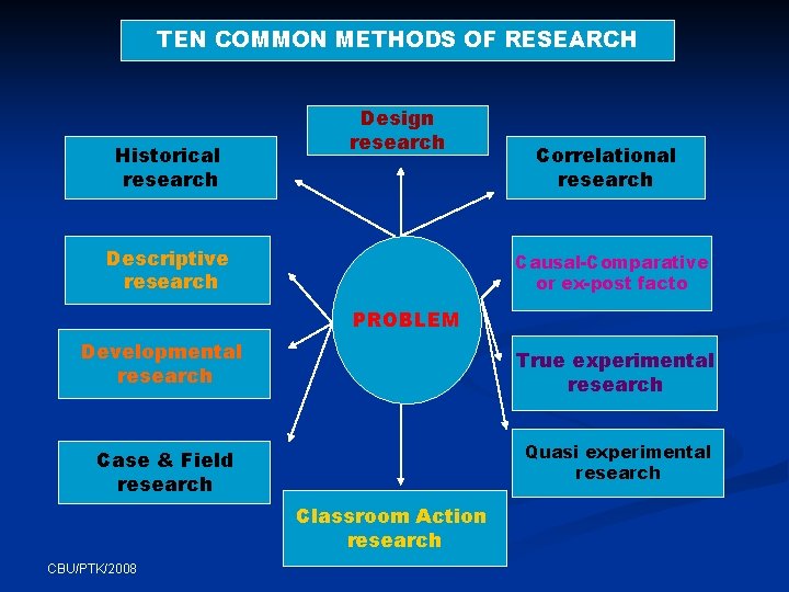 TEN COMMON METHODS OF RESEARCH Historical research Design research Descriptive research Correlational research Causal-Comparative