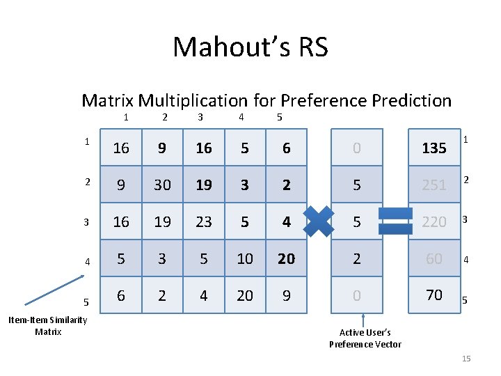 Mahout’s RS Matrix Multiplication for Preference Prediction 1 2 3 4 5 0 135