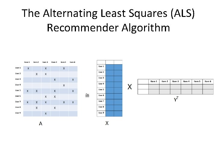 The Alternating Least Squares (ALS) Recommender Algorithm 