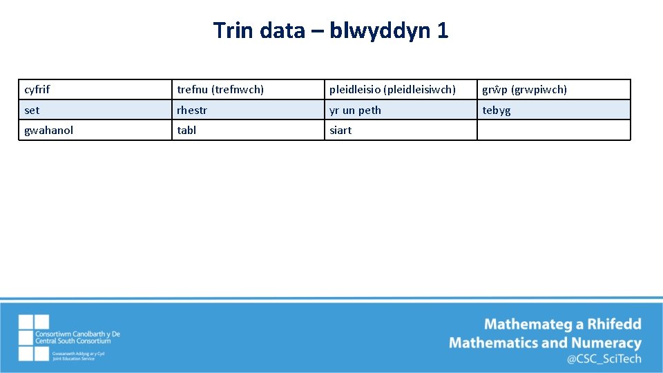 Trin data – blwyddyn 1 cyfrif trefnu (trefnwch) pleidleisio (pleidleisiwch) grŵp (grwpiwch) set rhestr