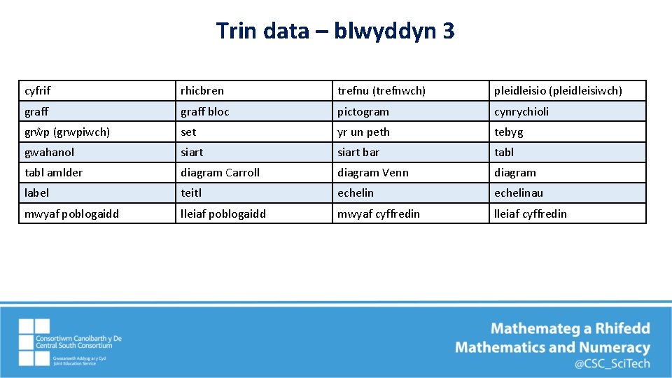 Trin data – blwyddyn 3 cyfrif rhicbren trefnu (trefnwch) pleidleisio (pleidleisiwch) graff bloc pictogram