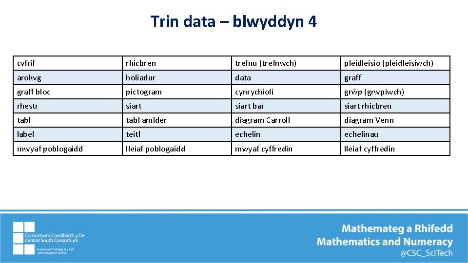 Trin data – blwyddyn 4 cyfrif rhicbren trefnu (trefnwch) pleidleisio (pleidleisiwch) arolwg holiadur data