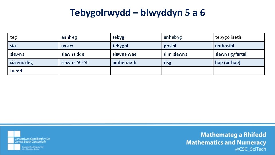 Tebygolrwydd – blwyddyn 5 a 6 teg annheg tebyg anhebyg tebygoliaeth sicr ansicr tebygol