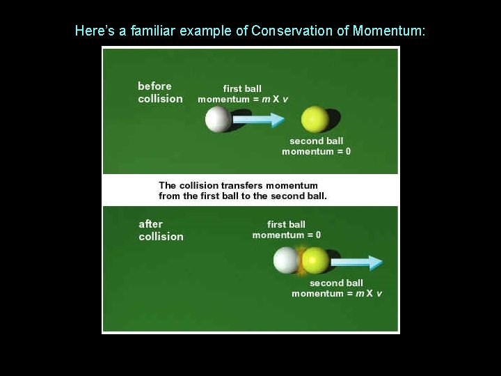 Here’s a familiar example of Conservation of Momentum: 
