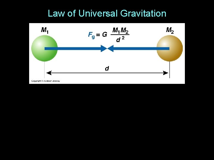 Law of Universal Gravitation 
