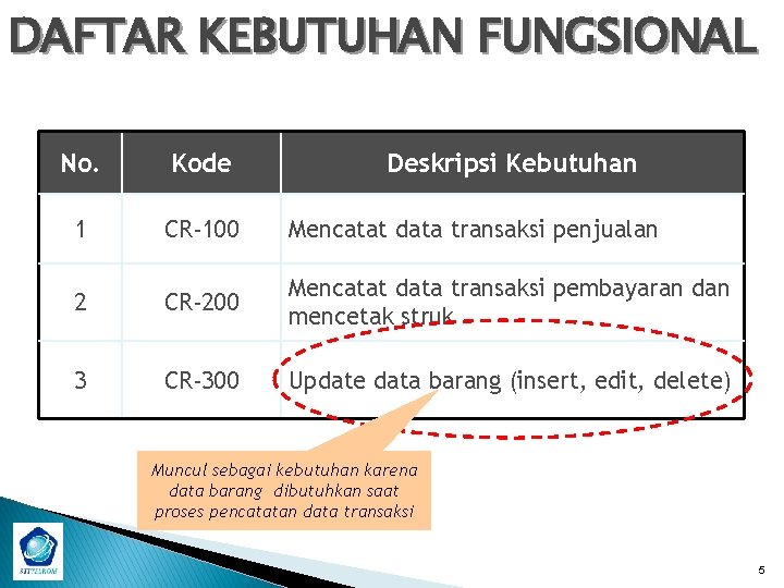 DAFTAR KEBUTUHAN FUNGSIONAL No. Kode Deskripsi Kebutuhan 1 CR-100 Mencatat data transaksi penjualan 2