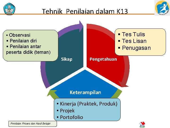 Tehnik Penilaian dalam K 13 § Tes Tulis § Tes Lisan § Penugasan §