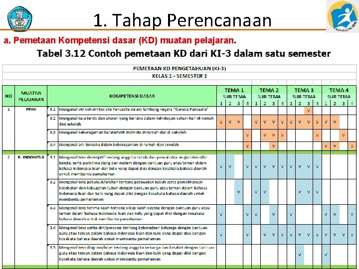 1. Tahap Perencanaan a. Pemetaan Kompetensi dasar (KD) muatan pelajaran. Penilaian Proses dan Hasil