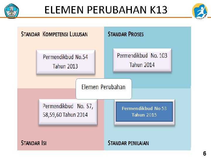 ELEMEN PERUBAHAN K 13 Permendikbud No 53 Tahun 2015 6 