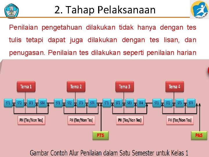 2. Tahap Pelaksanaan Penilaian pengetahuan dilakukan tidak hanya dengan tes tulis tetapi dapat juga