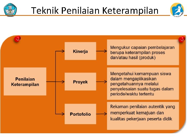 Teknik Penilaian Keterampilan 