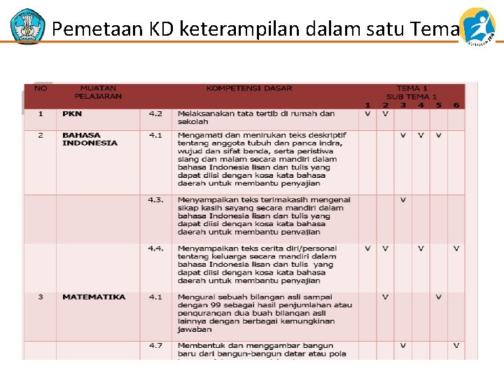 Pemetaan KD keterampilan dalam satu Tema 