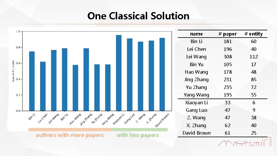 One Classical Solution authors with more papers with less papers name # paper #