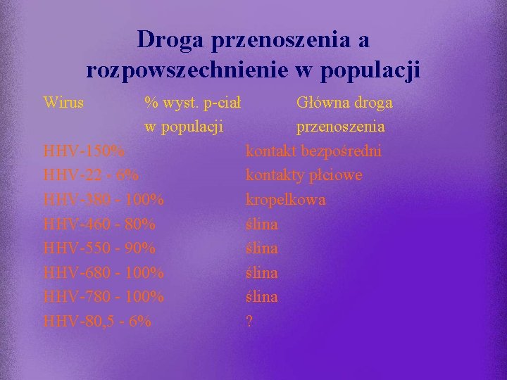 Droga przenoszenia a rozpowszechnienie w populacji Wirus % wyst. p-ciał w populacji HHV-150% HHV-22