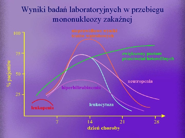 Wyniki badań laboratoryjnych w przebiegu mononukleozy zakaźnej 