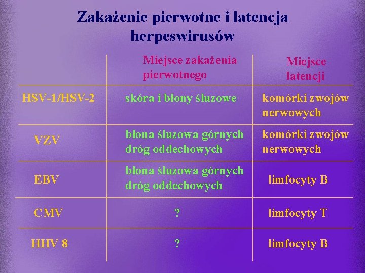 Zakażenie pierwotne i latencja herpeswirusów Miejsce zakażenia pierwotnego HSV-1/HSV-2 Miejsce latencji skóra i błony