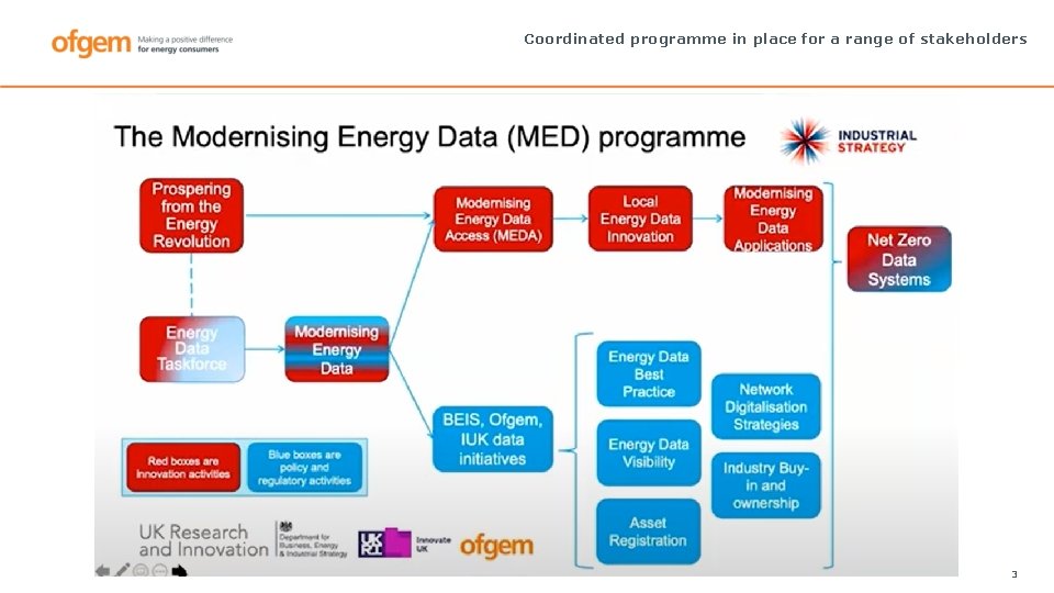 Coordinated programme in place for a range of stakeholders 3 