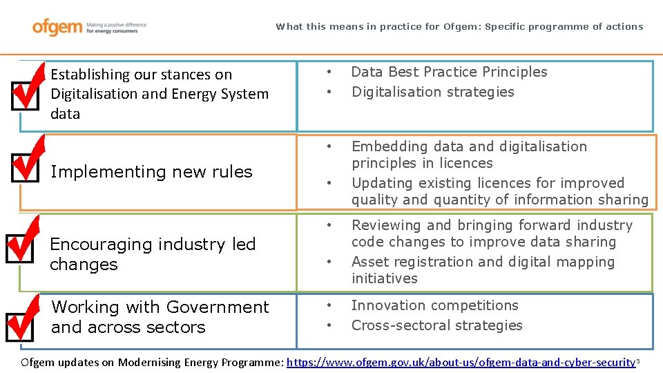 What this means in practice for Ofgem: Specific programme of actions • • Establishing