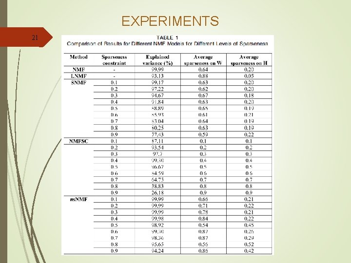 EXPERIMENTS 21 