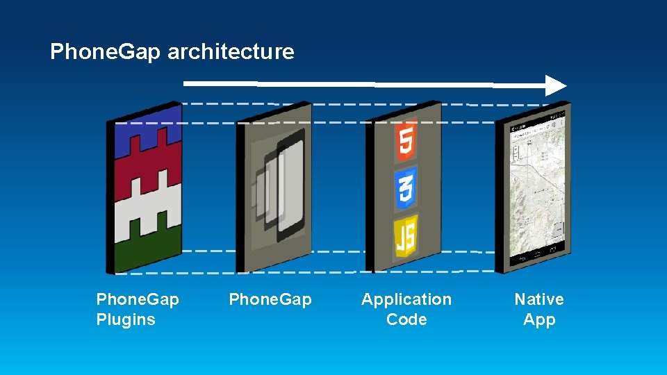 Phone. Gap architecture Phone. Gap Plugins Phone. Gap Application Code Native App 