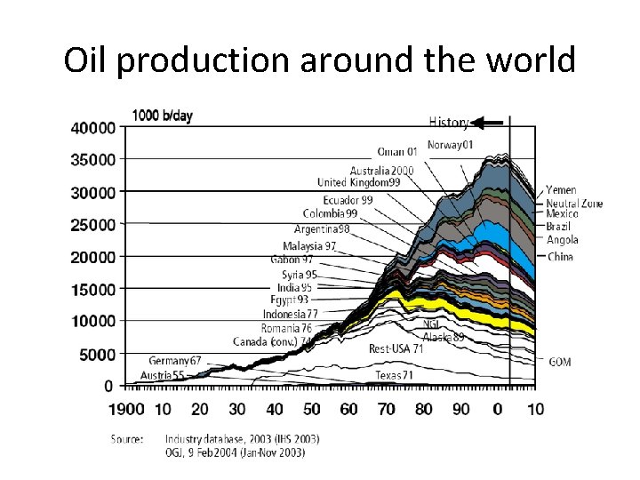 Oil production around the world 