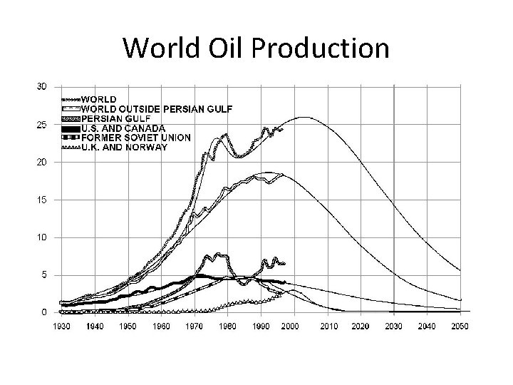 World Oil Production 