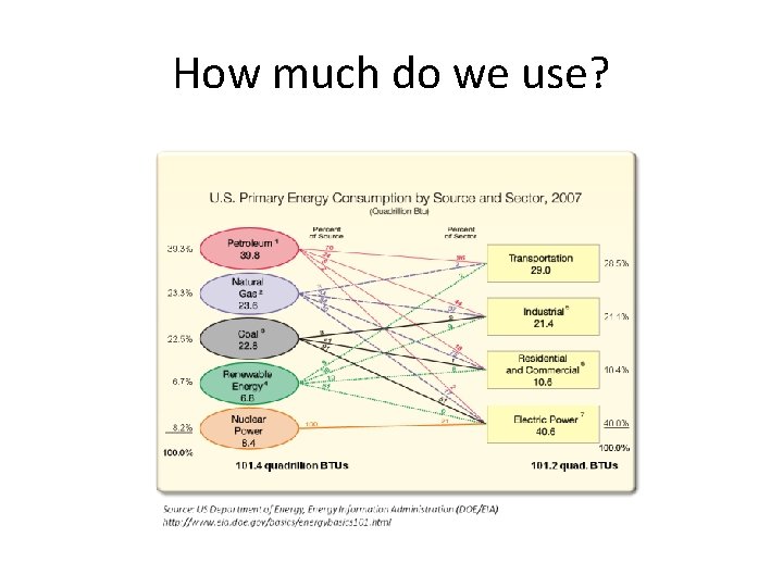 How much do we use? 