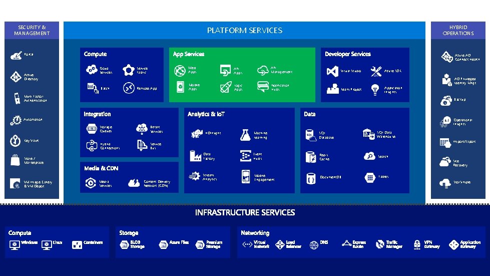 SECURITY & MANAGEMENT HYBRID OPERATIONS PLATFORM SERVICES Portal Active Directory Azure AD Connect Health