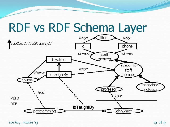 RDF vs RDF Schema Layer range sub. Class. Of / sub. Property. Of range