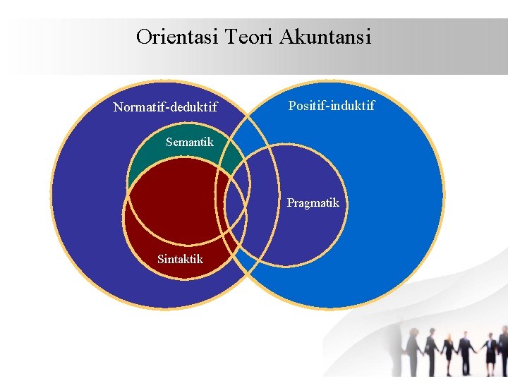 Orientasi Teori Akuntansi Normatif-deduktif Positif-induktif Semantik Pragmatik Sintaktik 