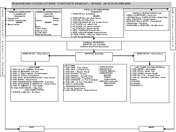 ORGANIGRAMA COLEGIULUI TEHNIC "CONSTANTIN BRa. NCUs. I" – ORADEA AN SCOLAR 2005 -2006 C