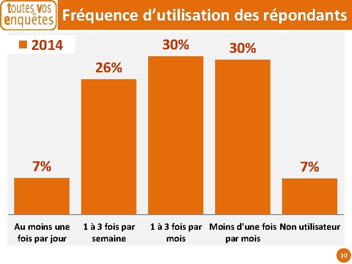 Fréquence d’utilisation des répondants 30% 2014 30% 26% 7% Au moins une fois par