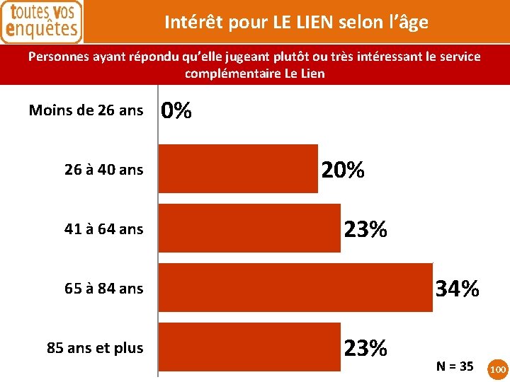 Intérêt pour LE LIEN selon l’âge Personnes ayant répondu qu’elle jugeant plutôt ou très