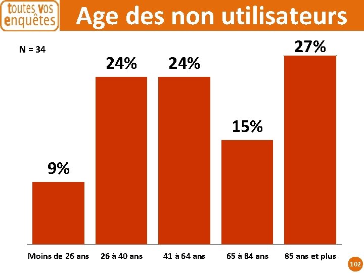 Age des non utilisateurs N = 34 24% 27% 24% 15% 9% Moins de