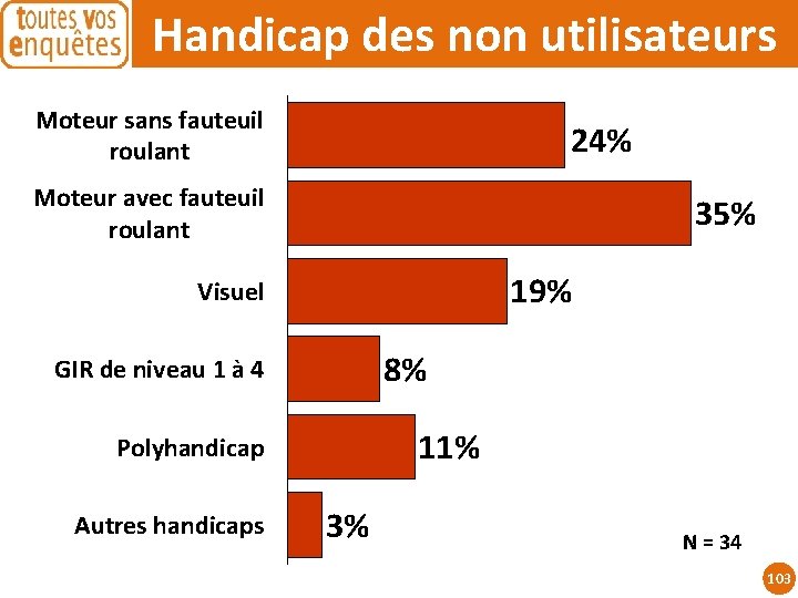 Handicap des non utilisateurs Moteur sans fauteuil roulant 24% Moteur avec fauteuil roulant 35%