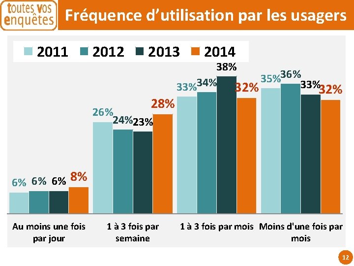 Fréquence d’utilisation par les usagers 2011 2012 2013 28% 2014 38% 36% 35% 33%34%