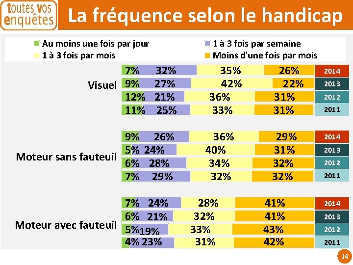 La fréquence selon le handicap Au moins une fois par jour 1 à 3