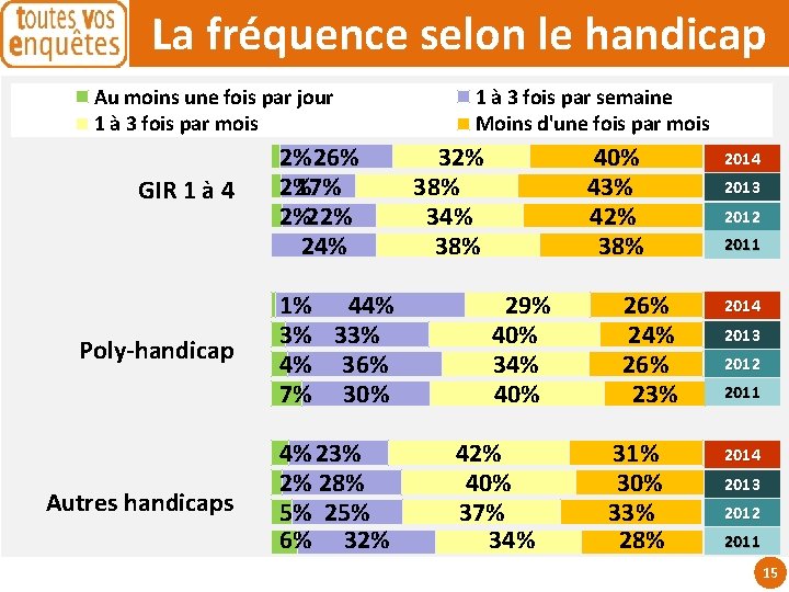 La fréquence selon le handicap Au moins une fois par jour 1 à 3