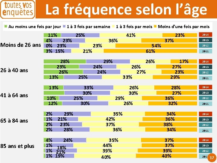 La fréquence selon l’âge Au moins une fois par jour 1 à 3 fois