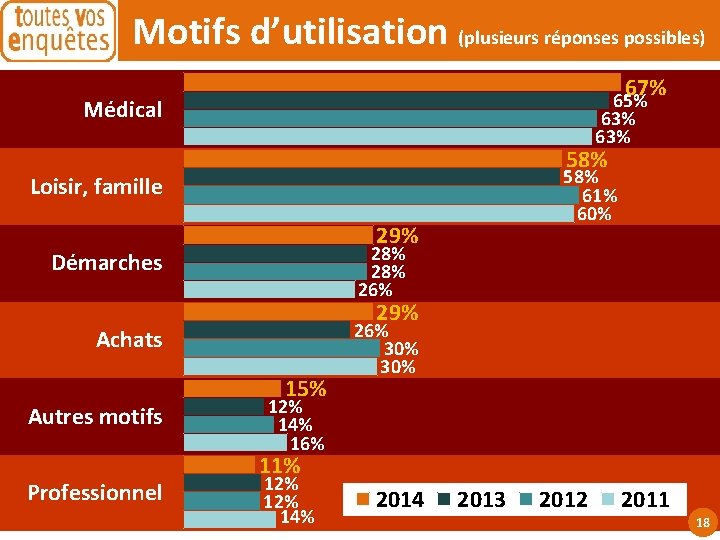 Motifs d’utilisation (plusieurs réponses possibles) 67% 65% 63% Médical 58% 61% 60% Loisir, famille