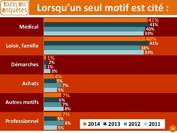 Lorsqu’un seul motif est cité : 41% 40% 39% Médical 40% 41% Loisir, famille