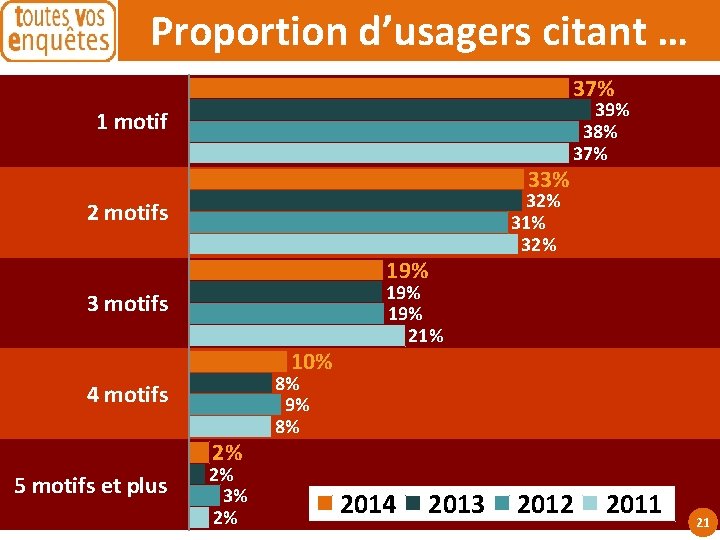 Proportion d’usagers citant … 37% 1 motif 33% 32% 31% 32% 2 motifs 19%