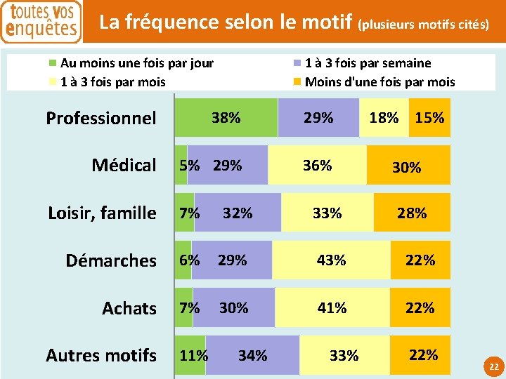 La fréquence selon le motif (plusieurs motifs cités) Au moins une fois par jour