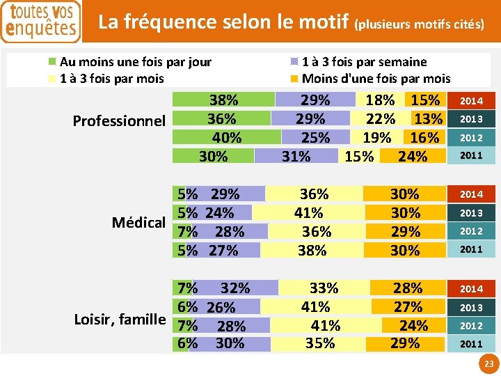 La fréquence selon le motif (plusieurs motifs cités) Au moins une fois par jour