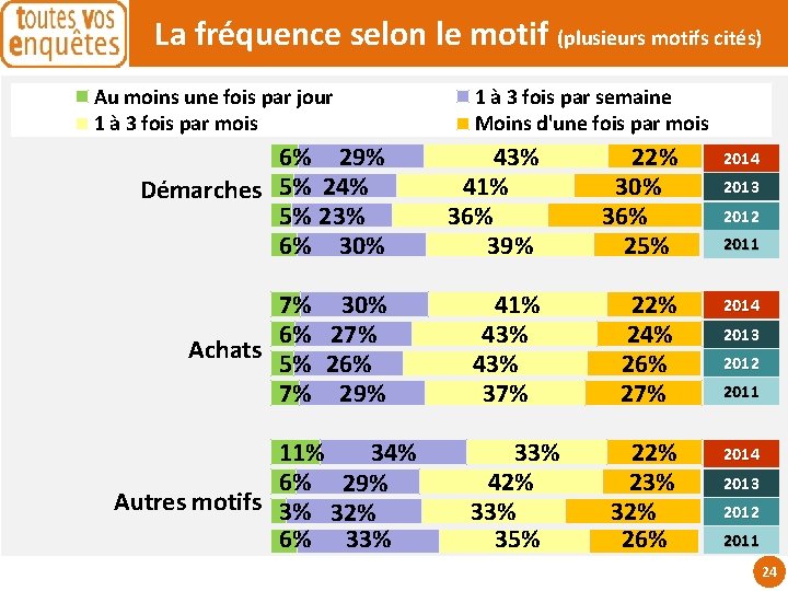 La fréquence selon le motif (plusieurs motifs cités) Au moins une fois par jour