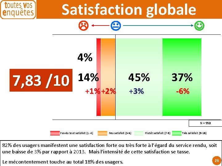 Satisfaction globale (note sur 10) 4% 7, 83 /10 14% +1% +2% 45% 37%