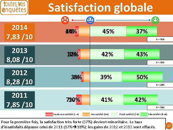 Satisfaction globale 2014 7, 83 /10 2013 8, 08 /10 4% 14% 45% 37%