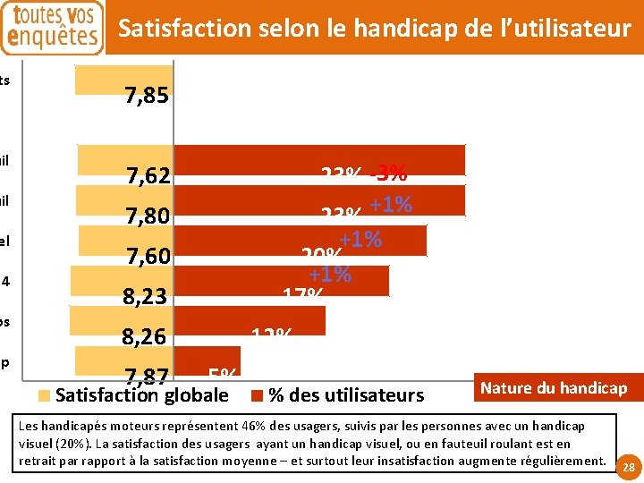 Satisfaction selon le handicap de l’utilisateur ts uil el 4 ps ap 7, 85